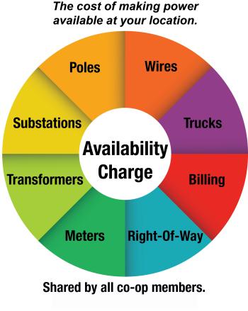 Availability Charge Pie Chart
